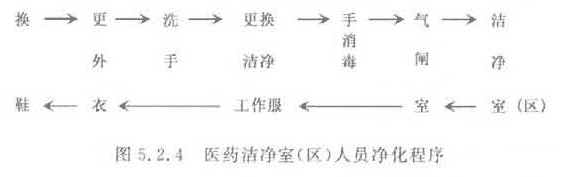 醫藥無菌車間凈化